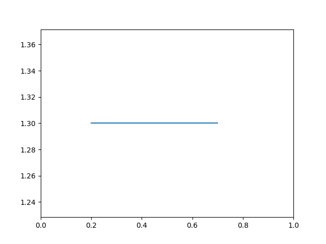 horizontal line in python using axhline() function